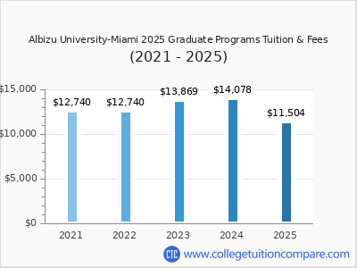 Albizu University-Miami 2025 graduate tuition chart