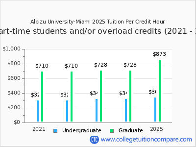 Albizu University-Miami 2025 cost per credit hour chart