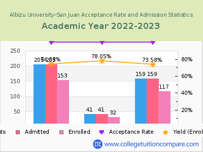 Albizu University-San Juan 2023 Acceptance Rate By Gender chart