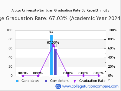 Albizu University-San Juan graduation rate by race
