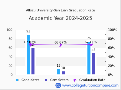 Albizu University-San Juan graduation rate by gender