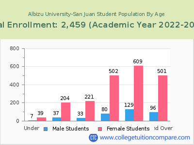 Albizu University-San Juan 2023 Student Population by Age chart