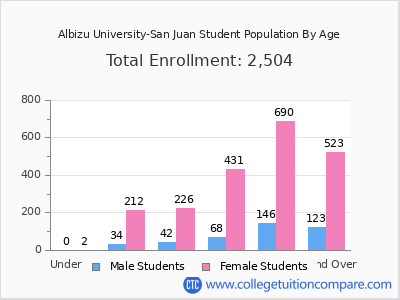 Albizu University-San Juan 2025 Student Population by Age chart