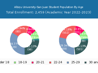 Albizu University-San Juan 2023 Student Population Age Diversity Pie chart