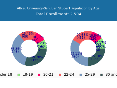Albizu University-San Juan 2025 Student Population Age Diversity Pie chart