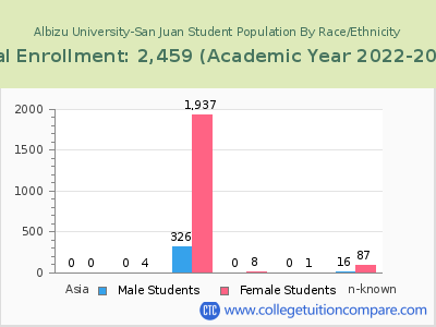 Albizu University-San Juan 2023 Student Population by Gender and Race chart