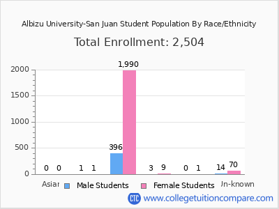 Albizu University-San Juan 2025 Student Population by Gender and Race chart