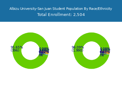 Albizu University-San Juan 2025 Student Population by Gender and Race chart