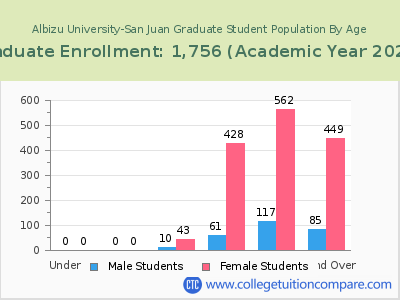 Albizu University-San Juan 2023 Graduate Enrollment by Age chart