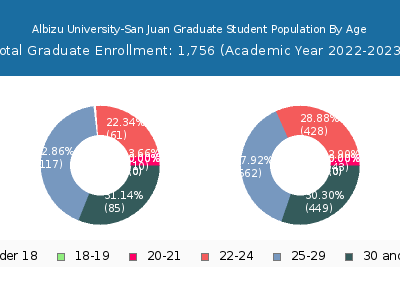 Albizu University-San Juan 2023 Graduate Enrollment Age Diversity Pie chart