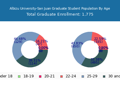 Albizu University-San Juan 2025 Graduate Enrollment Age Diversity Pie chart