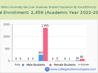 Albizu University-San Juan 2023 Graduate Enrollment by Gender and Race chart