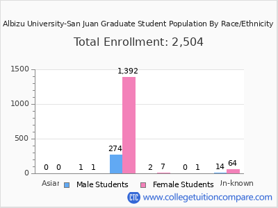 Albizu University-San Juan 2025 Graduate Enrollment by Gender and Race chart