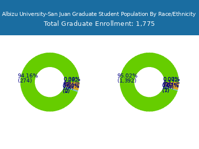 Albizu University-San Juan 2025 Graduate Enrollment by Gender and Race chart