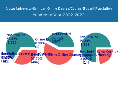 Albizu University-San Juan 2023 Online Student Population chart