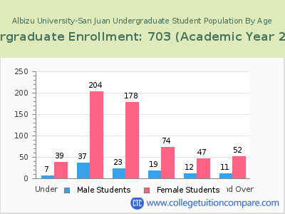 Albizu University-San Juan 2023 Undergraduate Enrollment by Age chart