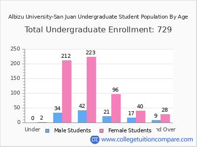 Albizu University-San Juan 2025 Undergraduate Enrollment by Age chart