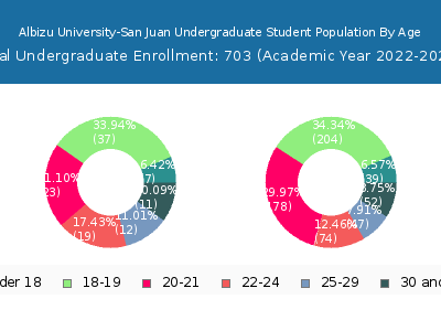Albizu University-San Juan 2023 Undergraduate Enrollment Age Diversity Pie chart