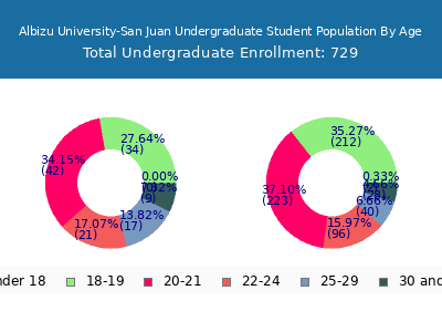 Albizu University-San Juan 2025 Undergraduate Enrollment Age Diversity Pie chart