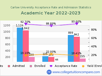 Carlow University 2023 Acceptance Rate By Gender chart