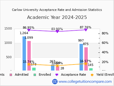 Carlow University 2025 Acceptance Rate By Gender chart