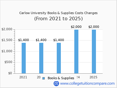 Carlow University 2025 books & supplies cost chart