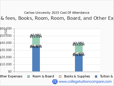 Carlow University 2025 COA (cost of attendance) chart