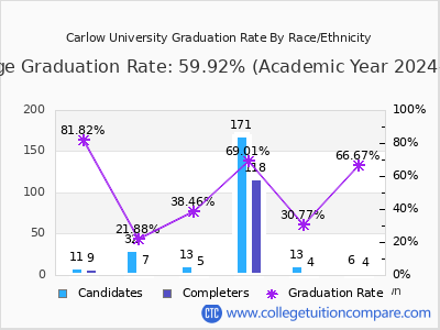 Carlow University graduation rate by race