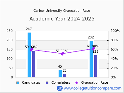 Carlow University graduation rate by gender