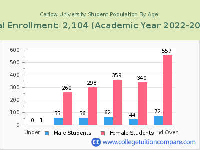 Carlow University 2023 Student Population by Age chart