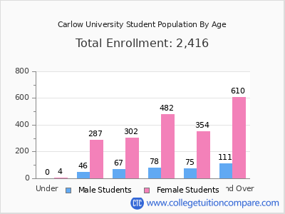 Carlow University 2025 Student Population by Age chart