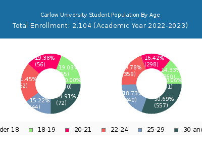 Carlow University 2023 Student Population Age Diversity Pie chart