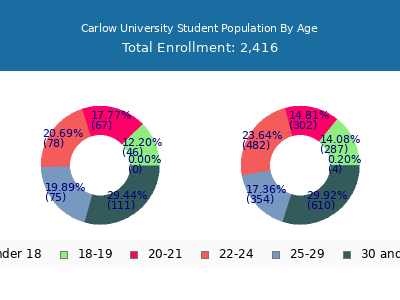 Carlow University 2025 Student Population Age Diversity Pie chart