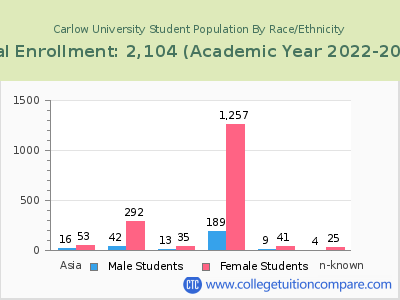 Carlow University 2023 Student Population by Gender and Race chart
