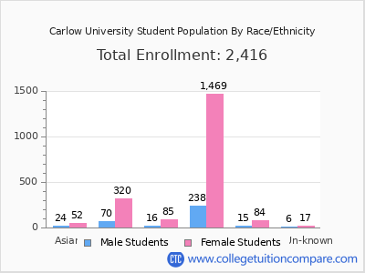 Carlow University 2025 Student Population by Gender and Race chart