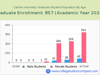 Carlow University 2023 Graduate Enrollment by Age chart