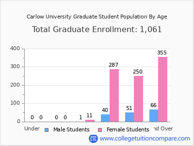 Carlow University 2025 Graduate Enrollment by Age chart