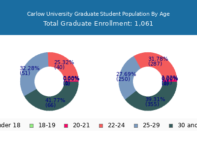Carlow University 2025 Graduate Enrollment Age Diversity Pie chart