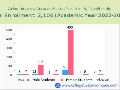 Carlow University 2023 Graduate Enrollment by Gender and Race chart