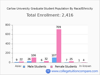 Carlow University 2025 Graduate Enrollment by Gender and Race chart