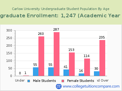 Carlow University 2023 Undergraduate Enrollment by Age chart