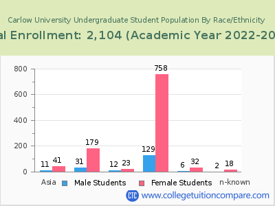 Carlow University 2023 Undergraduate Enrollment by Gender and Race chart