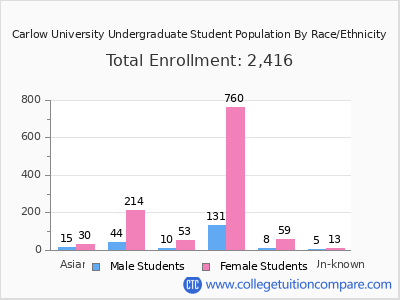 Carlow University 2025 Undergraduate Enrollment by Gender and Race chart