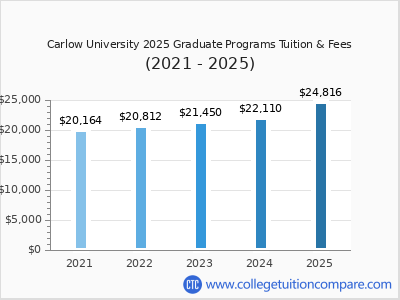 Carlow University 2025 graduate tuition chart