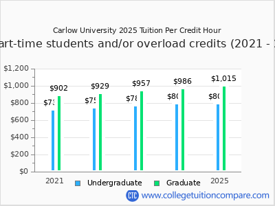 Carlow University 2025 cost per credit hour chart