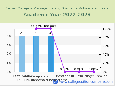 Carlson College of Massage Therapy 2023 Graduation Rate chart