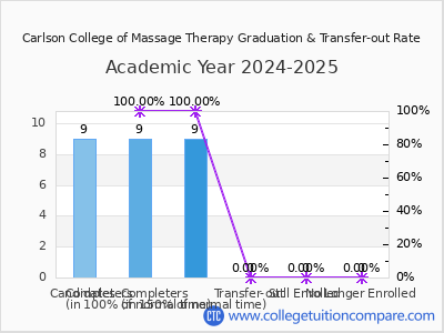 Carlson College of Massage Therapy 2025 Graduation Rate chart