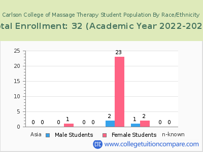 Carlson College of Massage Therapy 2023 Student Population by Gender and Race chart