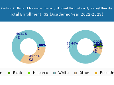 Carlson College of Massage Therapy 2023 Student Population by Gender and Race chart