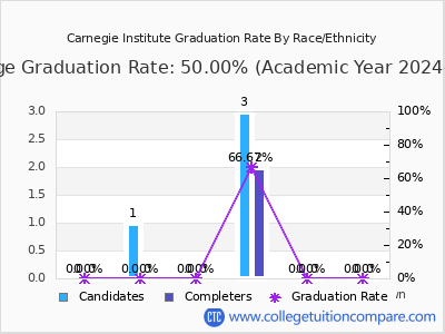 Carnegie Institute graduation rate by race